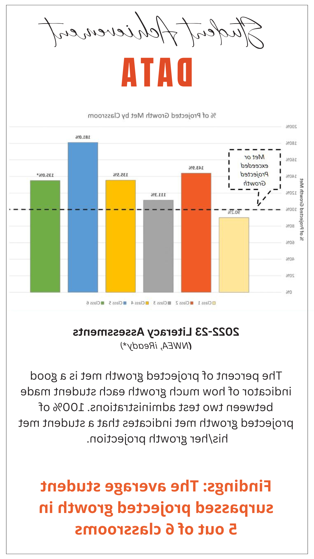 Student Achievement Data Chart shows % of Projected Growth Met by Classroom. Findings: The average student surpassed projected growth in 5 out of 6 classrooms. Email amandawalma@022aode.com for a copy of the image.